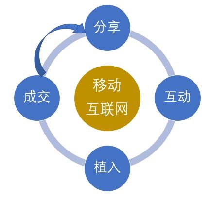 4大關鍵詞,幾乎說透了移動互聯網營銷